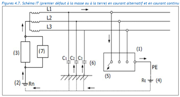 modifications du RGIE TN-C et IT