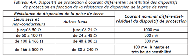 Modifications du RGIE TN-C et IT