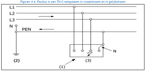 Wijzigingen AREI TN-C & IT-netstelsels