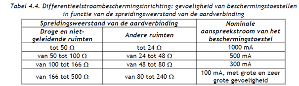 Wijzigingen AREI TN-C & IT-netstelsels