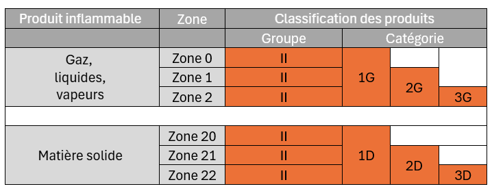 Contrôle ATEX & bon équipement