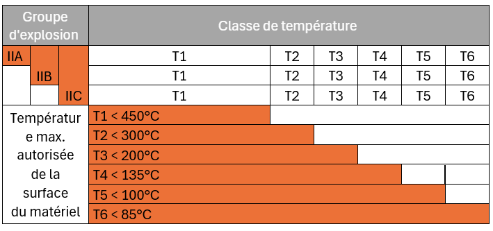Contrôle ATEX & bon équipement