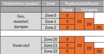 Overzicht van ATEX zones zone 0, 1 en 2 in een industriële omgeving