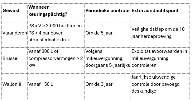 Technische controle van een persluchtvat door een erkende inspecteur van Normec BTV.
